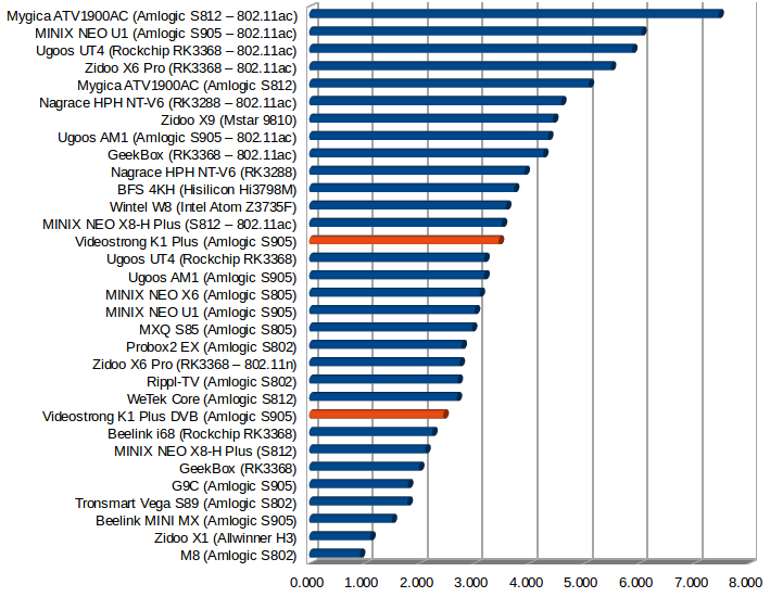 Throughput in Mbps