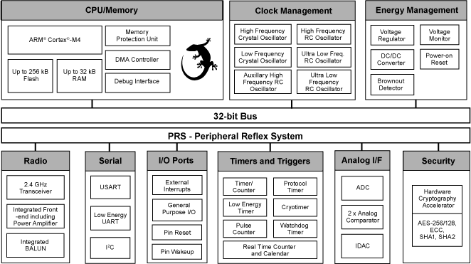 SiLabs Might Gecko SoC Block Diagram