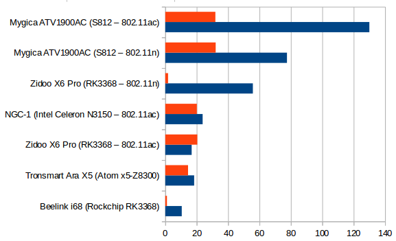 Throughput in Mbps