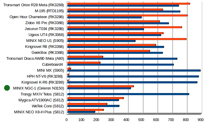 Throughput in Mbps