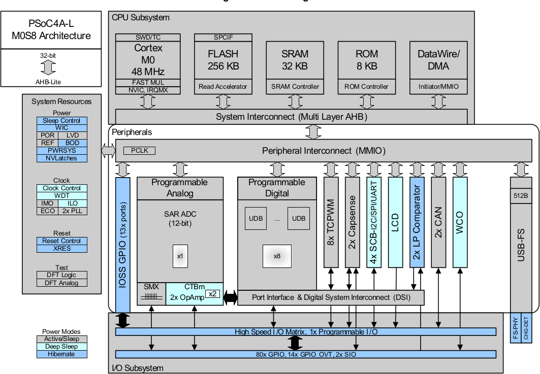 PSoC 4200L Block Diagram (Click to Enlarge)