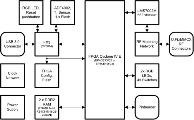 SoDeRa Block Diagram