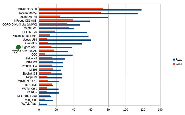 Read and Write Speeds in MB/s - Click to Enlarge