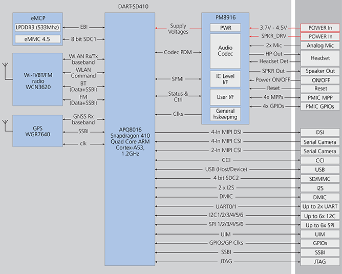 DART-SD410 Block Diagram