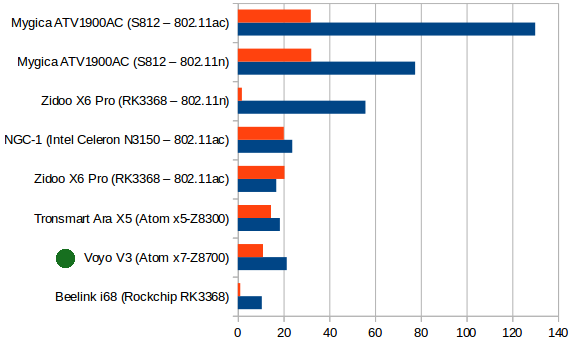 Voyo_V3_WiFi_Performance