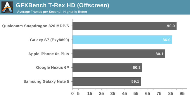 exynos_8890_snapdragon_820_GFXBench_T-Rex-HD_Offscren