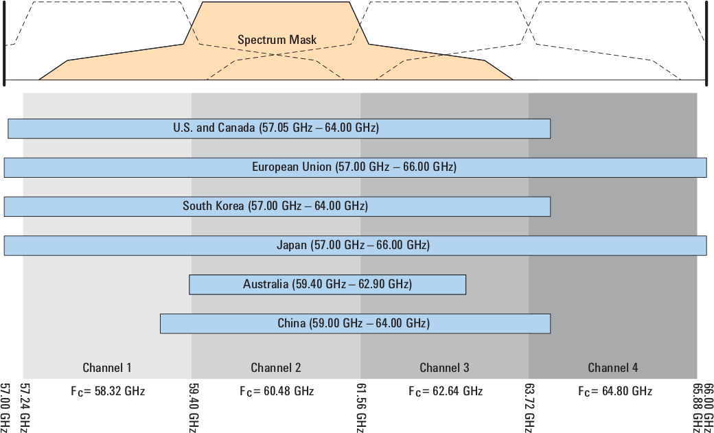 60 GHz Frequency Bands for 802.11ac per Regions/Countries