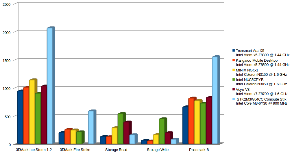 Benchmarks vs Bay Trail and Cherry Trail Platforms