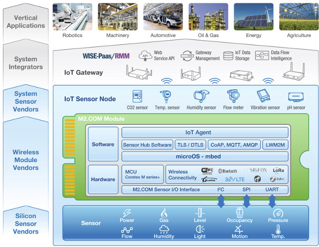 M2.COM_Architecture