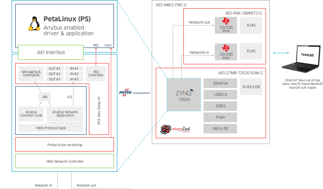 Microzed I4K HW & SW Block Diagram