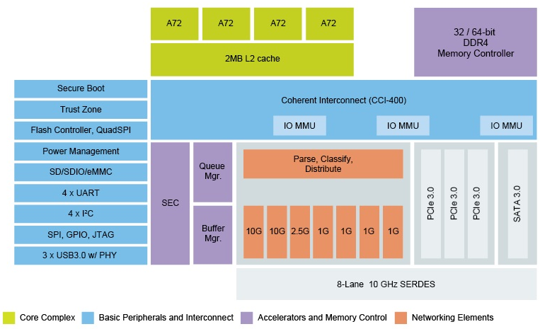 LS1046A Block Diagram