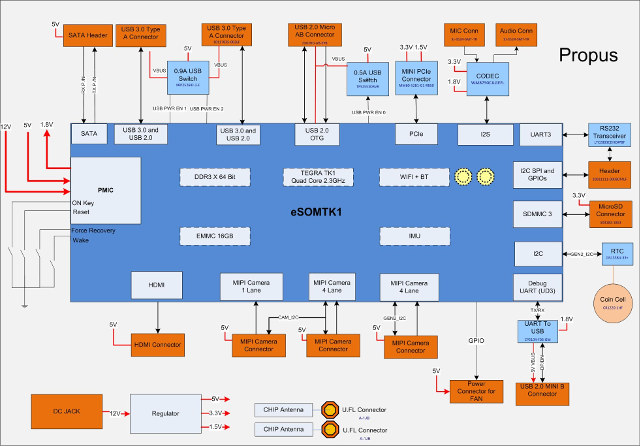 Tegra_K1_Development_Board_Block_Diagram