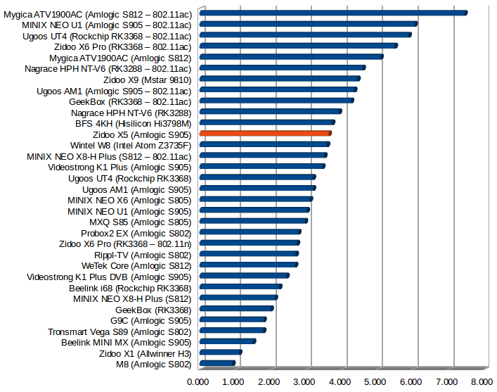 Throughput in MB/s