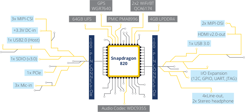 6601 Micro SoM Block Diagram - Click to Enlarge