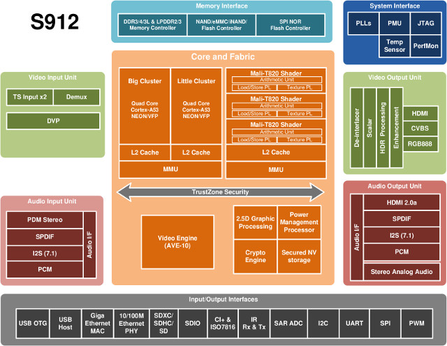 Amlogic_S912_Block_Diagram.jpg