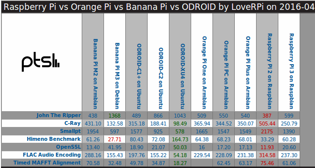 Raspberry Pi Comparison Chart