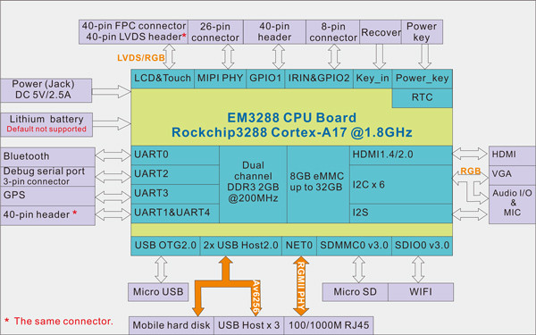 EM3288_Block_Diagram