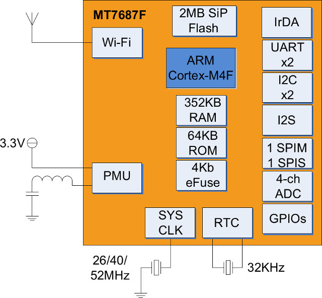 Mediatek MT7687F Block Diagram