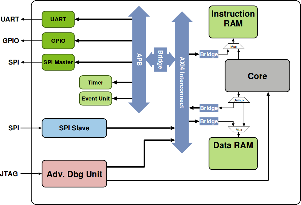 PULPino Block Diagram (Click to Enlarge)