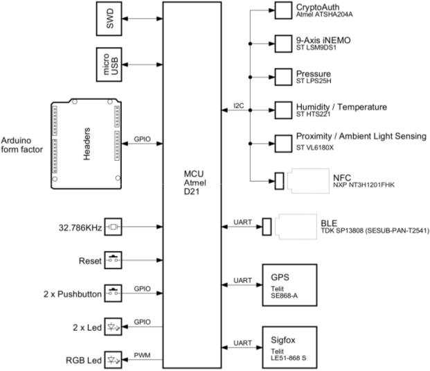 SmartEverything_Block_Diagram