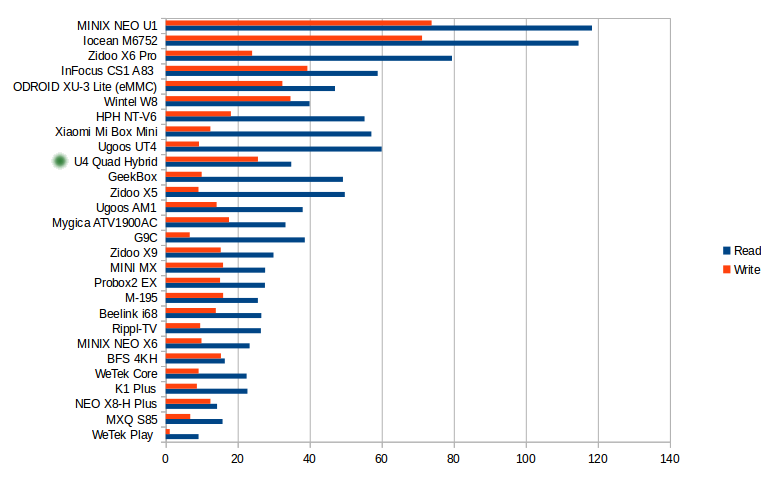 Read and Write Speeds in MB/s (Click to Enlarge)