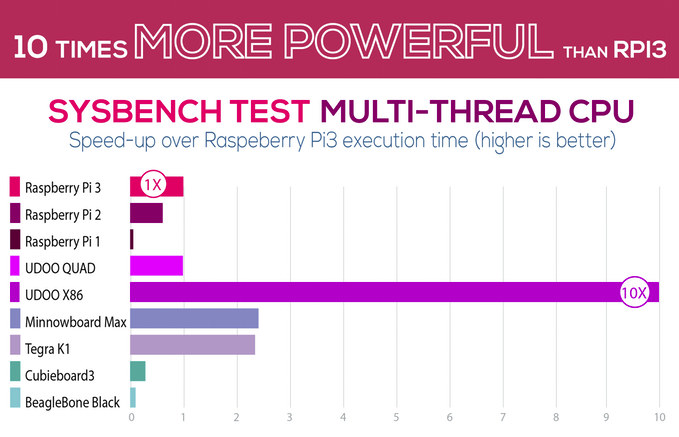 Sysbench in UDOO x86 and Other Popular Boards