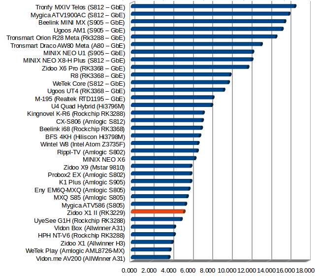 Throughput in MB/s (Click to Enlarge)