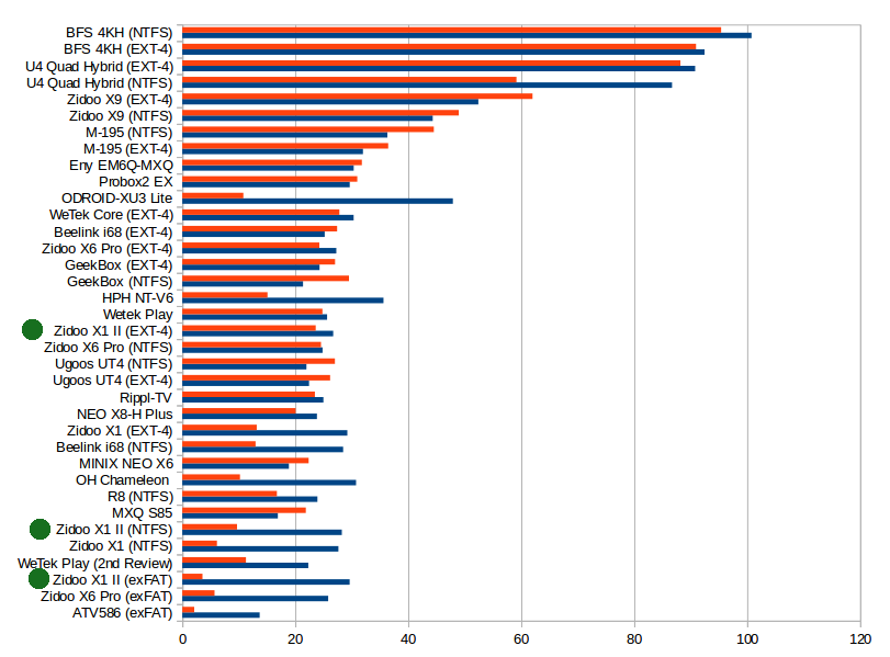 Read and Write Speed in MB/s (Click to Enlarge)