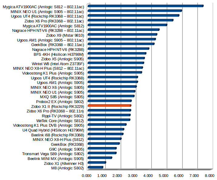 Throughput in MB/s (Click to Enlarge)