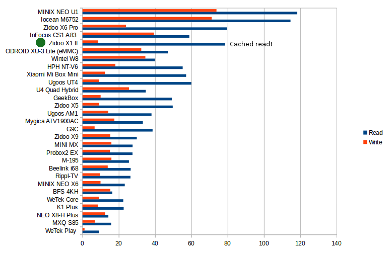 Read and Write Speed in MB/s (Click to Enlarge)