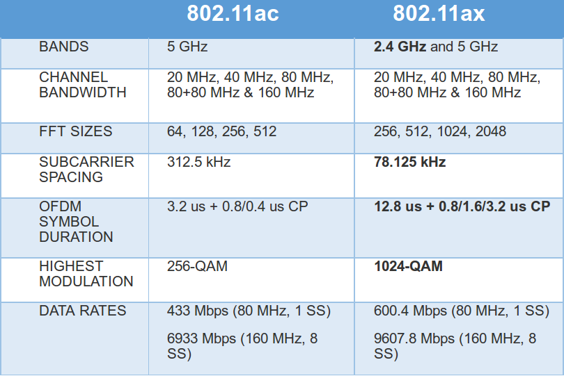 802.11ax WiFi Deliver Higher Throughput to 10 Gbps), Better Handle High Density Scenarios - CNX