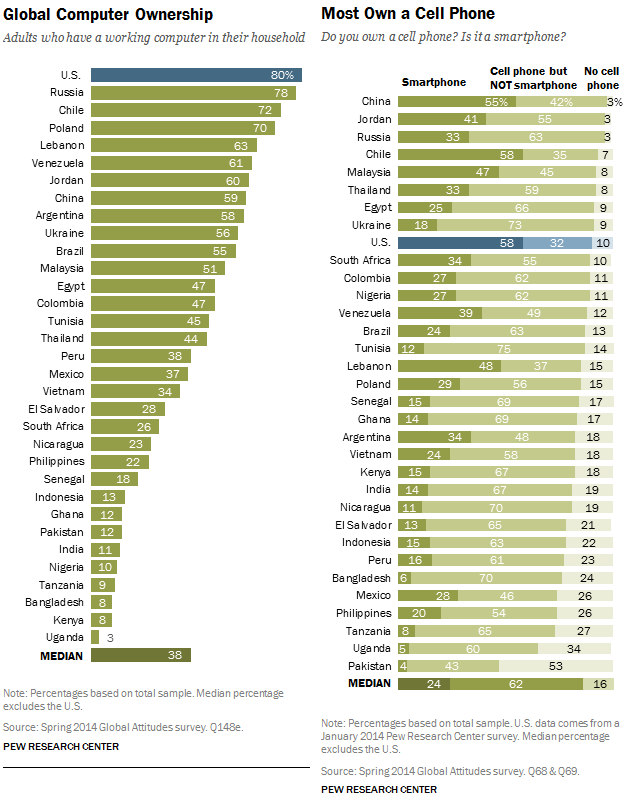 Computer_vs_Smartphone_Ownership