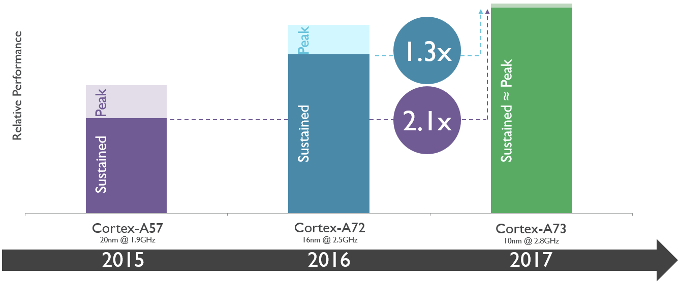 Cortex A53 vs A72 vs A73