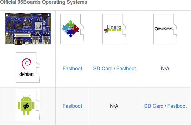 DragonBoard_410c_Debian_Android_Opearting_Systems