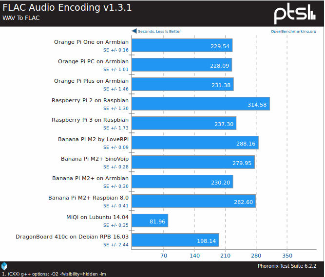 DragonBoard_410c_Phoronix_FLAC