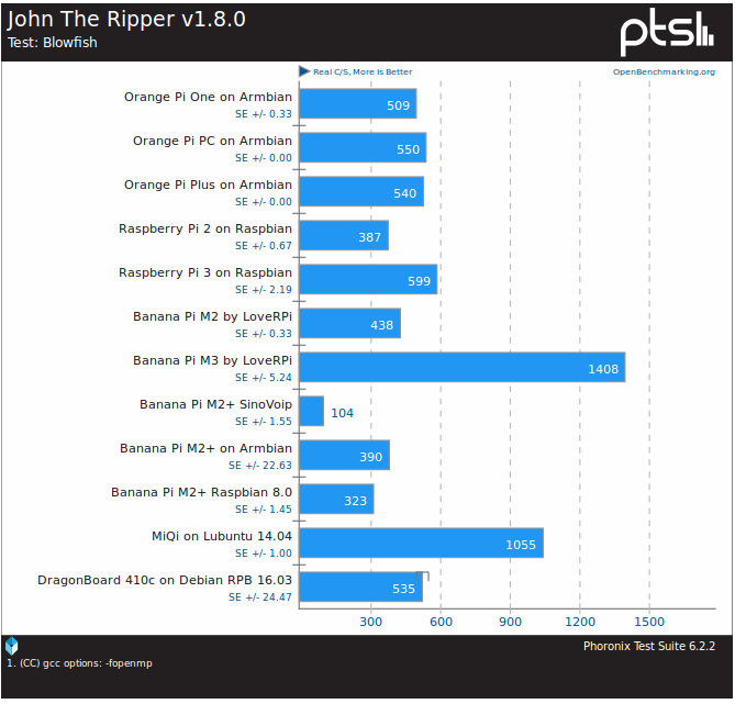 DragonBoard_410c_Phoronix_John_The_Ripper