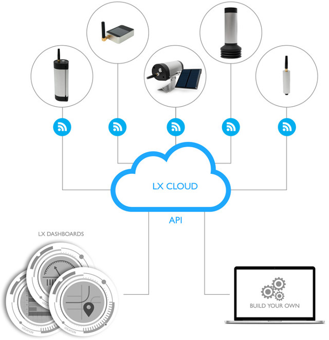 LX_IoT_Cores_Cloud_Software