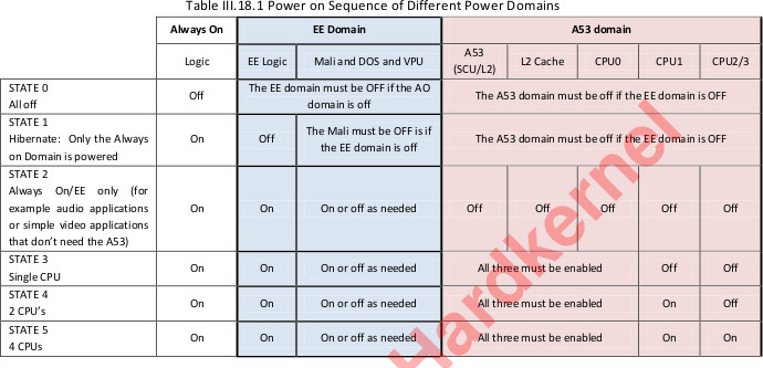 Amlogic_S905_Power_on_sequence