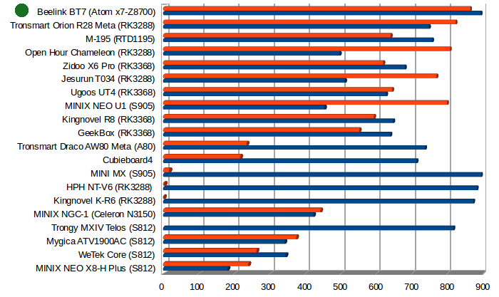 iperf Full duplex Transfer over Ethernet (Mbps)