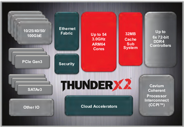 Cavium_ThunderX2