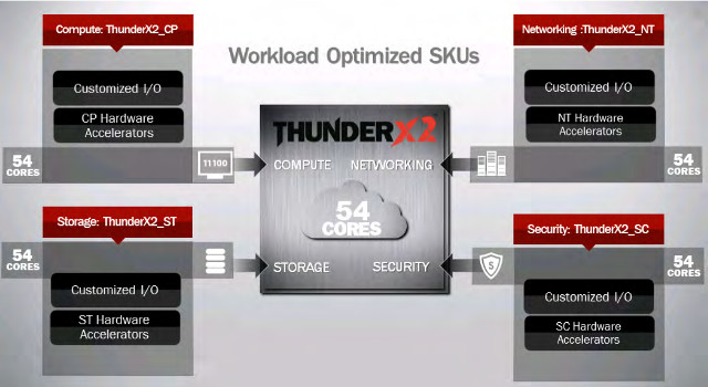 Cavium_ThunderX2_SKUs