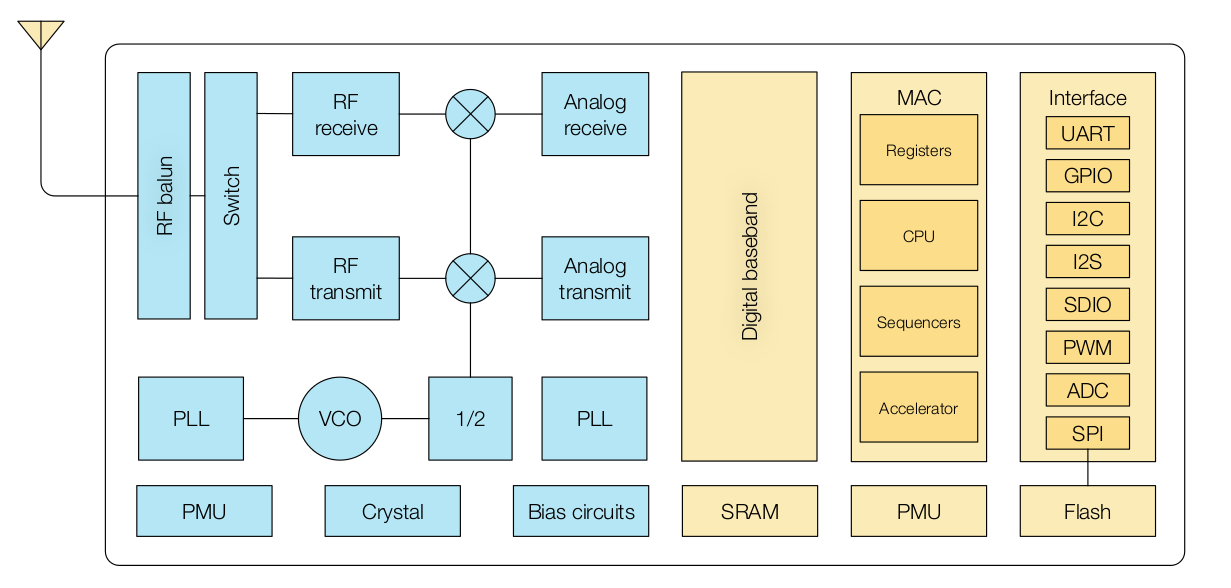 ESP8285 Block Diagram