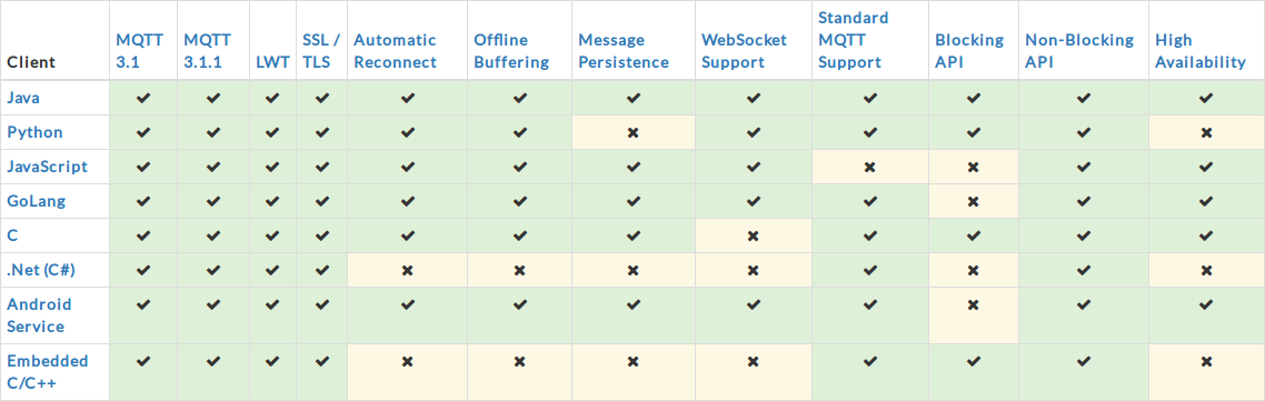 Paho MQTT Clients Features Comparison (Click to Enlarge)