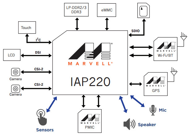 IAP220_Block_Diagram