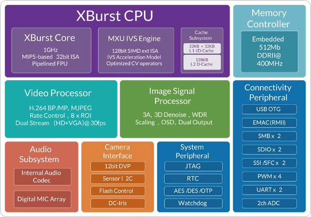 Ingenic T10 Block Diagram (Click to Enlarge)