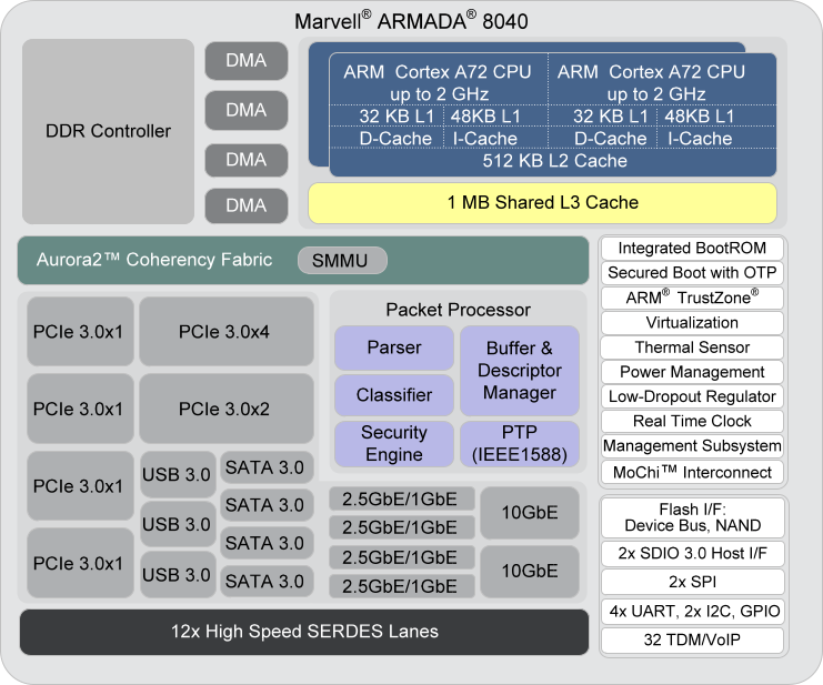 Marvell_ARMADA_8040_Block_Diagram