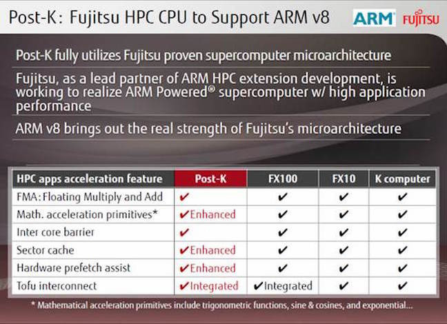 Post-K_ARM_Supercomputer