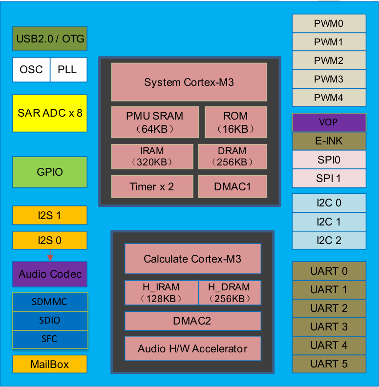 Rockchip_RKnanoD_Block_Diagram