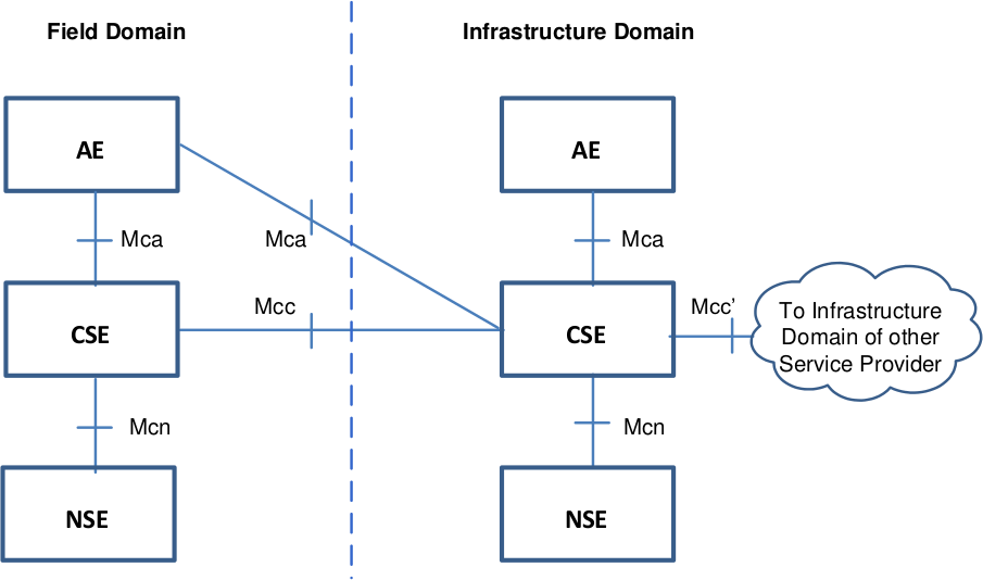 oneM2M Functional Architecture with AE (Application Entity), CSE and NSE