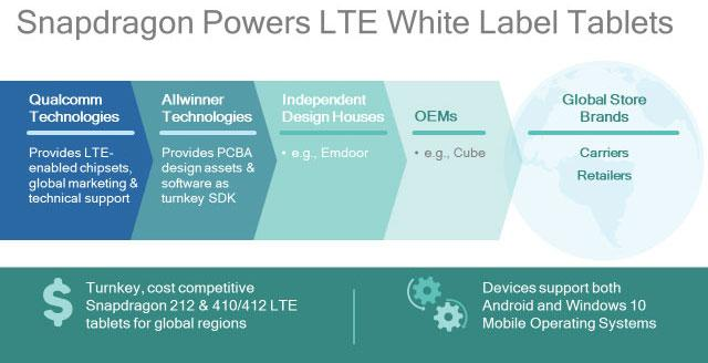 Allwinner_Qualcomm_Partnership